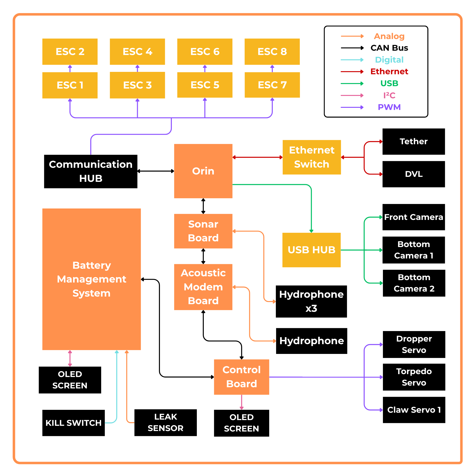 Communication architecture